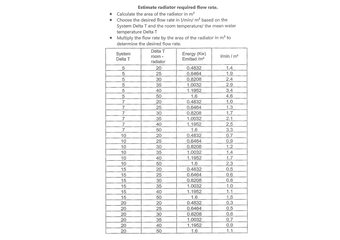 Flow Meter Radiator Valve