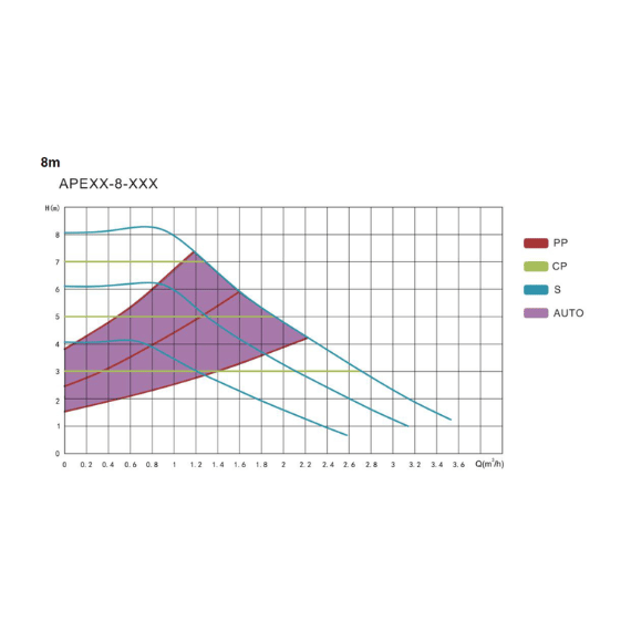 DUCA APE Pump 20-8-130