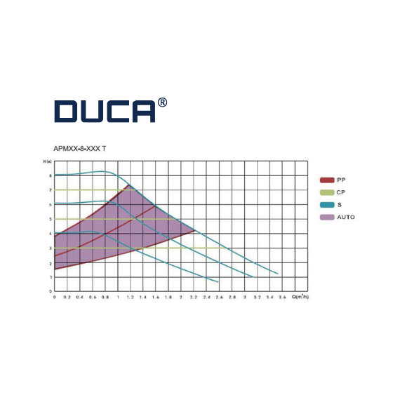 Worimex Co DUCA APM-T Solar Pump 20-8-130