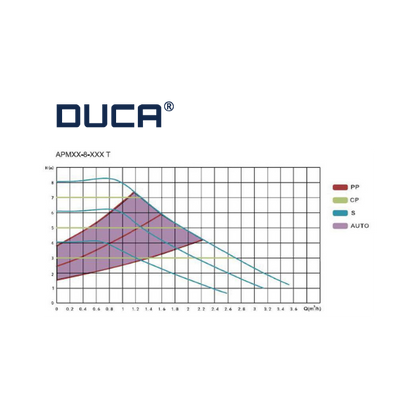 DUCA APM-T Solar Pump 20-8-130